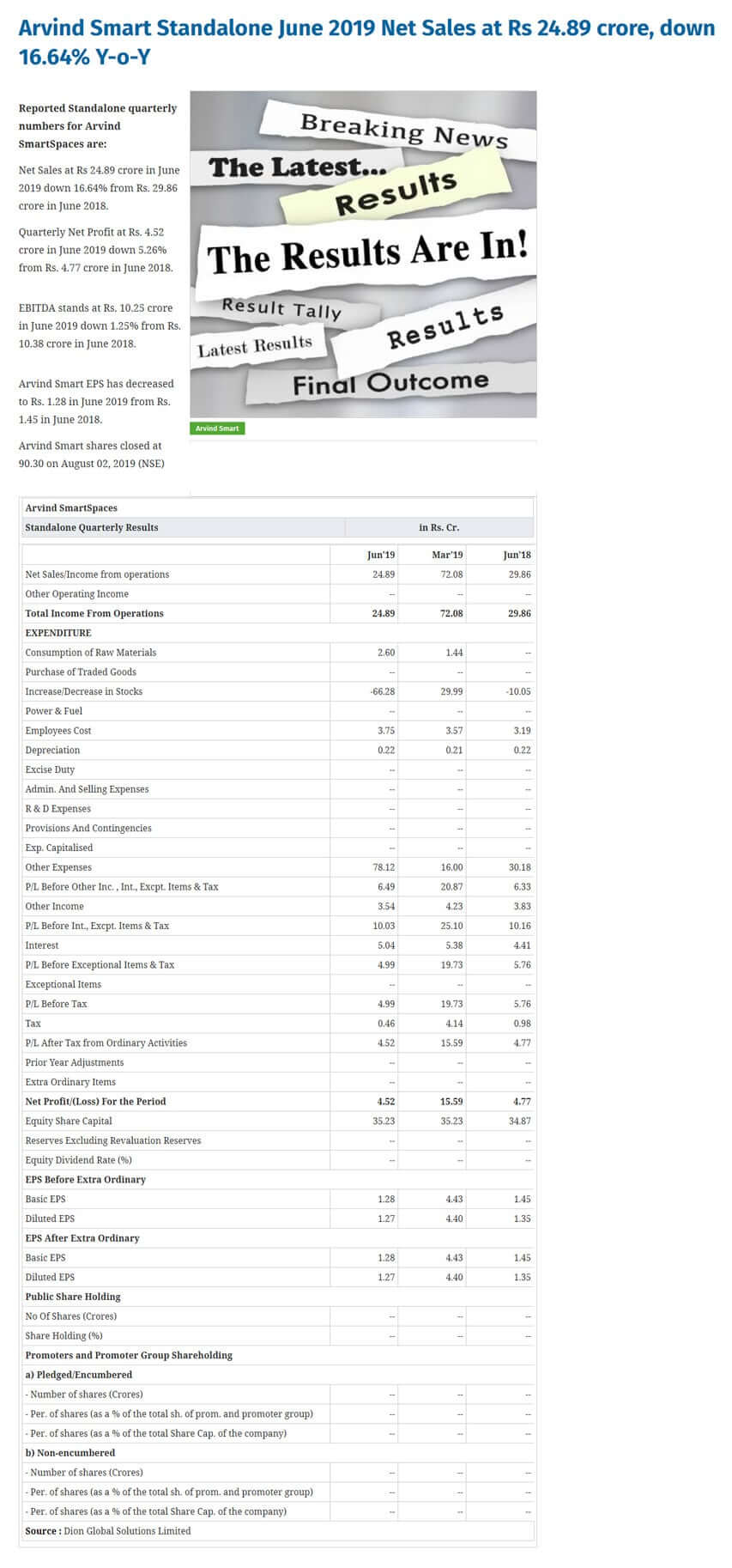 Arvind Smart Standalone June 2019 Net Sales at Rs 24.89 crore, down 16.64% Y-o-Y